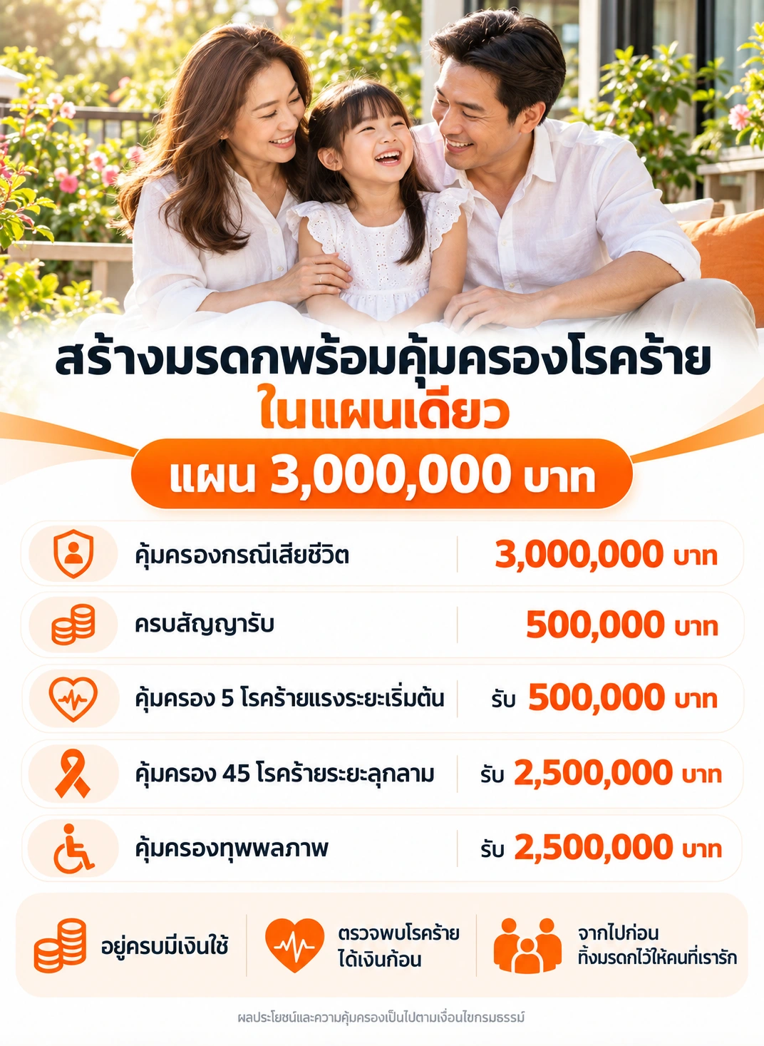 แบบ 90/20 + CI50 แผน 3,000,000 บาท สรุปผลประโยชน์ตามตัวอย่าง